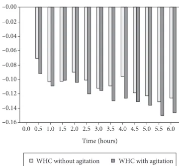 Figure 2 shows the values of WHC during marinating with  and without agitation. The water holding capacity decreased,  showing  water  loss  during  the  analysis