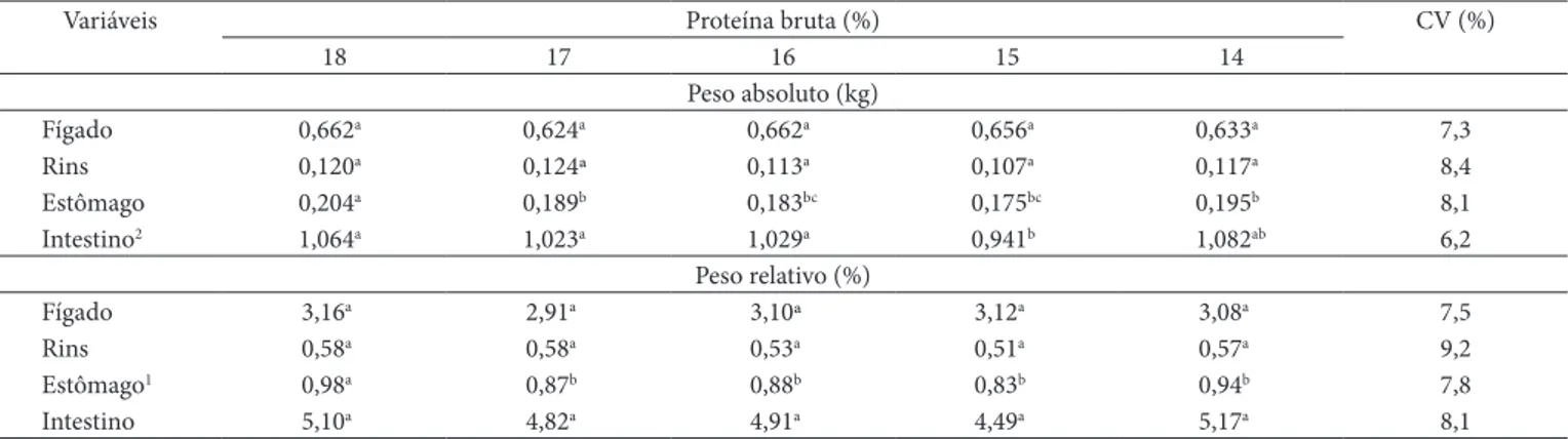 Tabela 3.  Pesos absolutos e relativos dos rins, fígado, estômago e intestino de suínos de 9 a 23 kg mantidos em ambiente termoneutro.