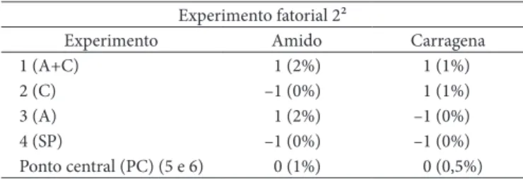 Tabela 1.  Experimento fatorial.