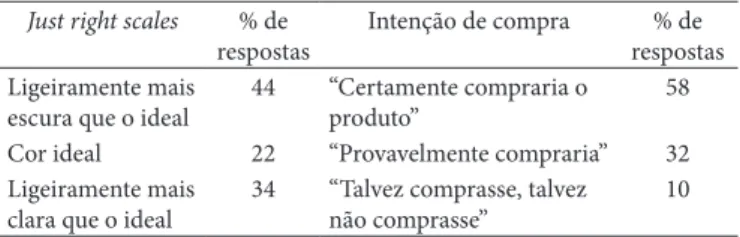 Tabela  5.   Resultados  de  análise  sensorial  de  presunto  cozido  de 