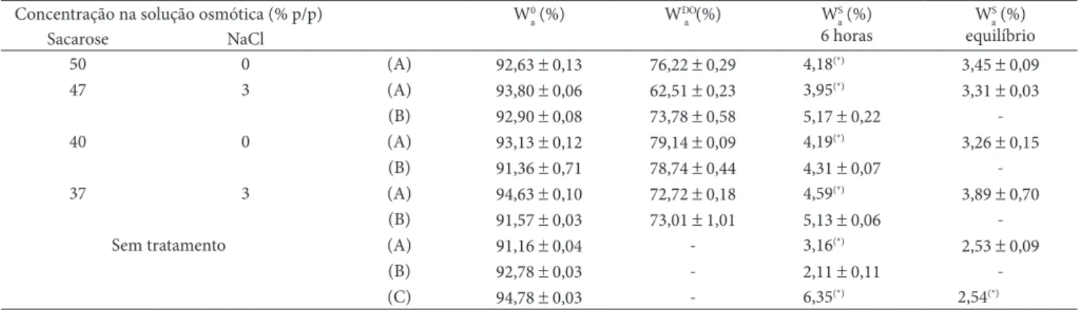 Tabela 4.  Média e desvio padrão do teor de água medido nas fatias de abóbora em base úmida, nas amostras sem tratamento (0), após a desidra- desidra-tação osmótica (DO) em cuba e ao fim da secagem (S) a 70 °C; teor de água lido na curva experimental de se