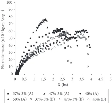 Figura 3.  Comparação entre curvas de secagem a 70 °C das abóboras  pré-tratadas osmoticamente