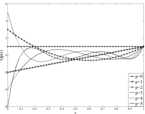 Figura 4 - Polinômio radial   dos momentos de Fourier-Mellin com  = , , . . . , . 