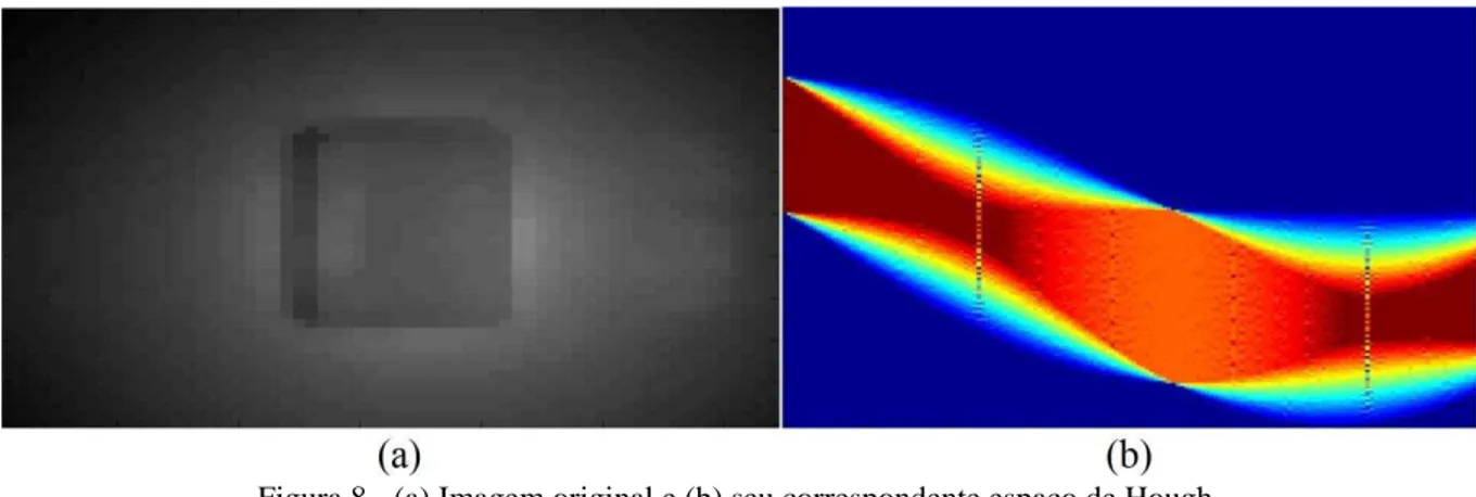 Figura 8 - (a) Imagem original e (b) seu correspondente espaço de Hough. 