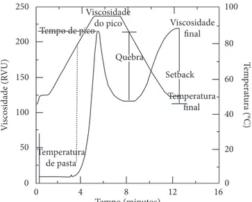 Figura 1.  Curva de viscosidade típica do RVA mostrando os parâmetros  comumente avaliados