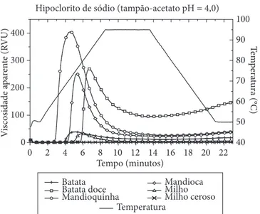 Figura 7.  Perfil de viscosidade dos amidos modificados com hipoclorito  de sódio/ácido lático, em tampão fosfato com pH 7,0.