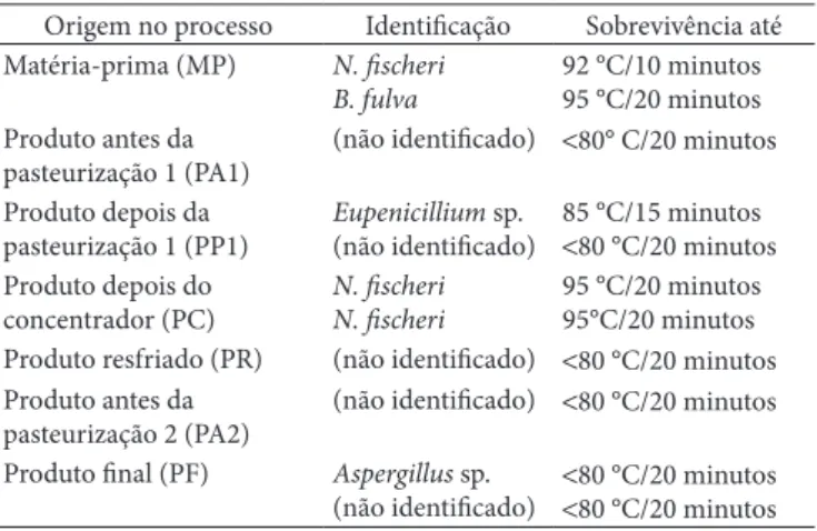 Tabela 3.  Limites de sobrevivência de todas as espécies isoladas no  processamento  de  néctar  de  maçã  de  acordo  com  sua  origem  no  processo.