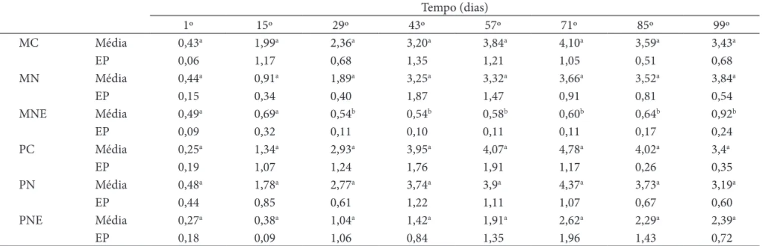 Tabela 2.  Valores médios das análises de TBARS (mg malonaldeído/Kg amostra) nas CMS de galinhas matrizes e poedeiras ao longo da esto-