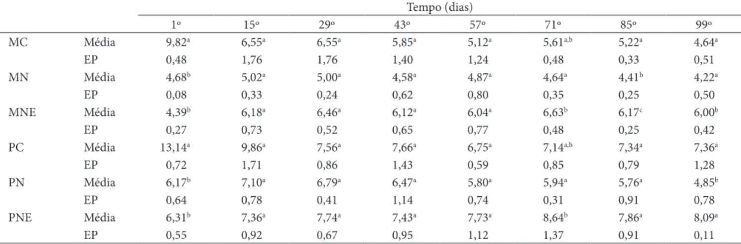 Tabela 3.  Médias dos valores de a* (cor vermelha) nas CMS de galinhas matrizes e poedeiras ao longo da estocagem congelada