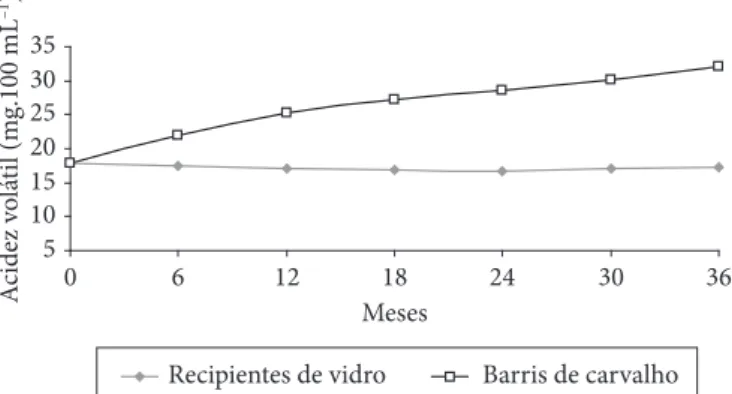 Figura 5.  Variação do valores de pH em função do tempo para aguar- aguar-dentes armazenadas em madeira e recipientes de vidro.