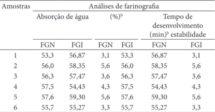 Tabela 3.  Farinograma de amostras de farinhas obtidas de grãos de 
