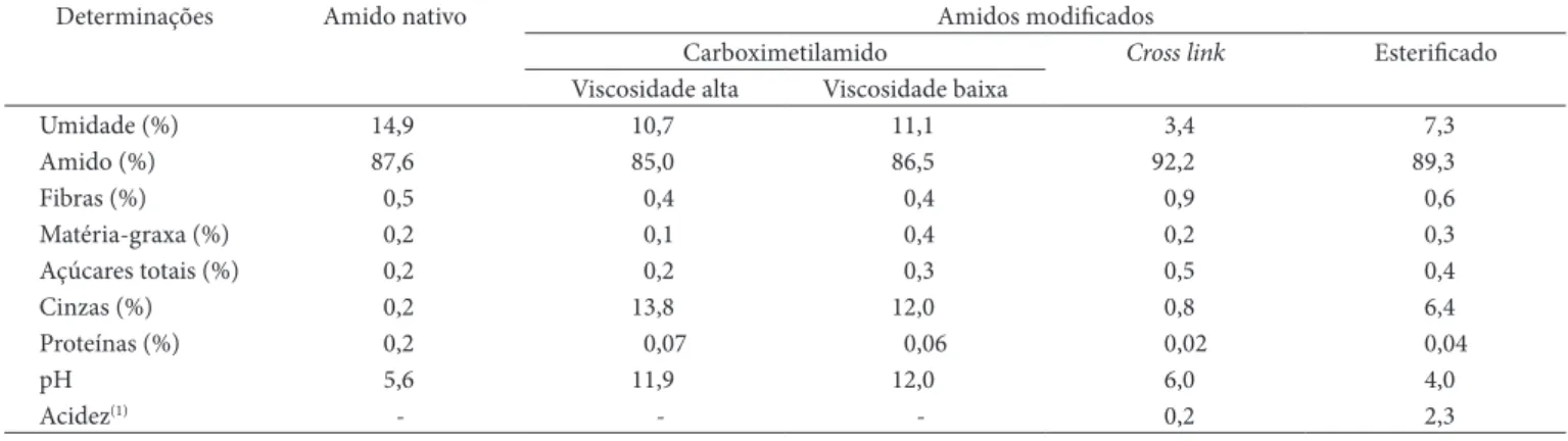 Tabela 1. Características físico-químicas dos amidos utilizados como matéria-prima para a elaboração dos filmes.