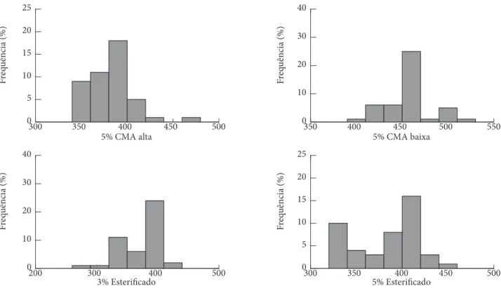 Figura 9. Histogramas da freqüência da gramatura nos filmes de amido CMA de alta e baixa viscosidade (5%) e esterificado (3 e 5%)