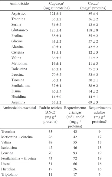 Tabela 5.  Teor de aminoácidos totais dos pós desengordurados de cupu- cupu-açu e cacau, padrão teórico e requerimento para crianças e adultos.