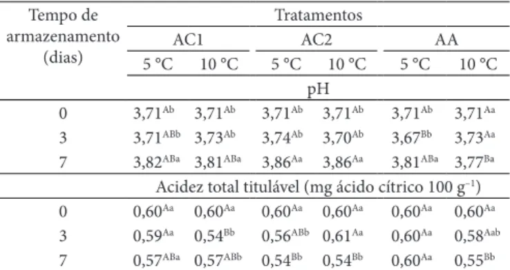 Tabela  2.   Variação  do  pH  e  da  acidez  total  titulável  em  morangos  processados minimamente e mantidos sob atmosfera controlada a 5 e  10 °C e 85%UR