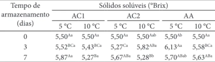 Tabela 3.  Variação do teor de sólidos solúveis em morangos proces- proces-sados minimamente e mantidos sob atmosfera controlada a 5 e 10 °C  e 85% UR.