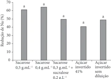Tabela 2.  Teores de Na, K, Ca, Mg, Zn e Mn (mg.100 g –1 , em base seca) de pedaços de goiaba in natura (IN), após imersão em solução de ácido 