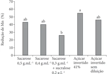 Figura  7.   Redução  percentual  de  Mn  em  pedaços  de  goiaba  entre  a imersão em ácido ascórbico e o final da DII