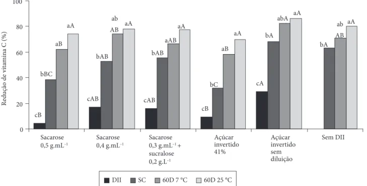 Figura 8.  Redução de vitamina C (%) em pedaços de goiaba a partir do branqueamento, depois da desidratação por imersão-impregnação (DII),  secagem por convecção (SC) e 60 dias de armazenamento a 7 e 25 °C