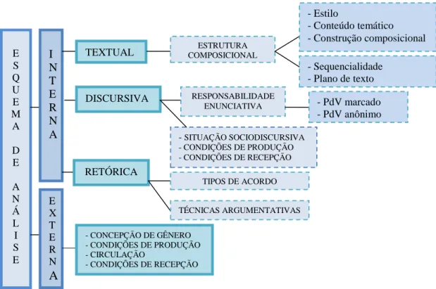 Fig. 11: Esquema de análise baseado em Catelão (2013). 