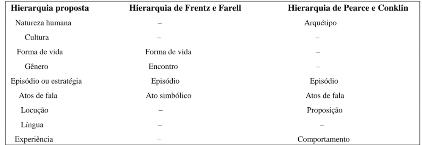 Fig. 02: Proposta de hierarquia de sentido. (MILLER, 2009, p. 37). 