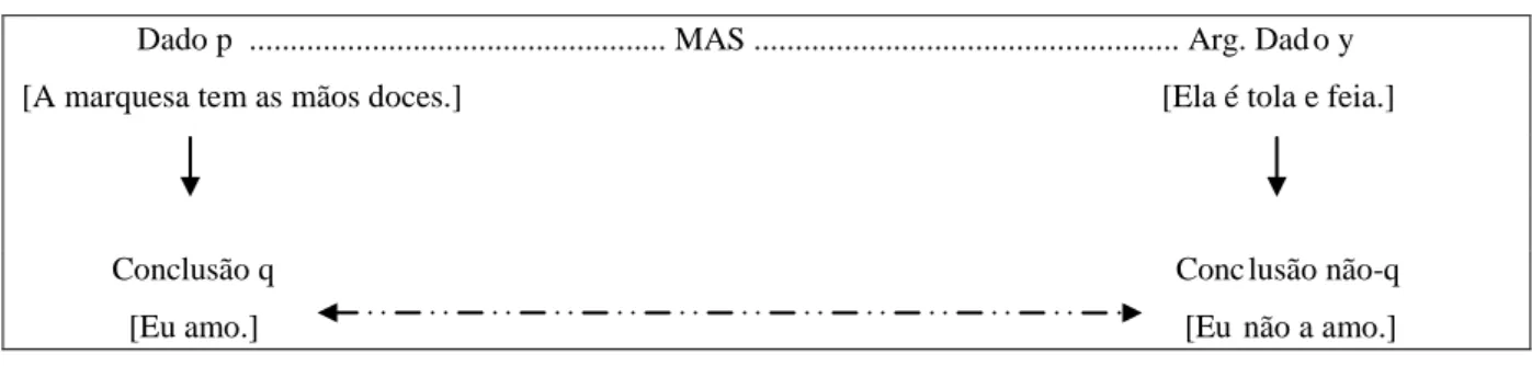 Fig. 08: Esquema argumentativo (ADAM, 1992, s/p). 