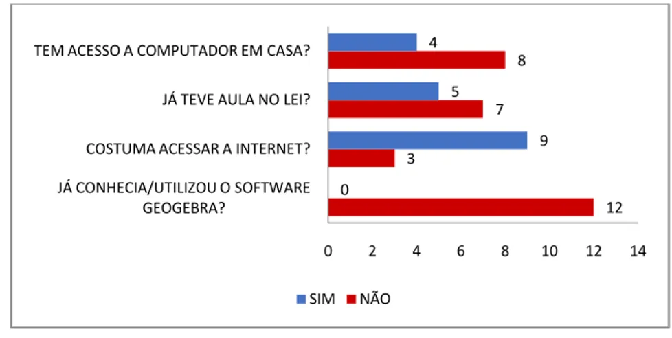 Gráfico 1: Informações dos sujeitos da pesquisa referentes ao contado com a informática 