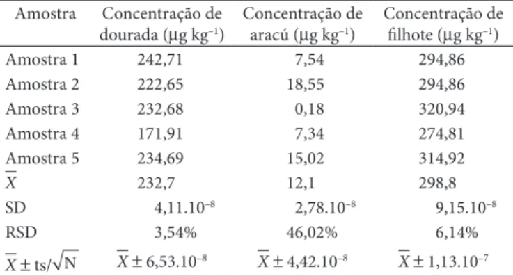Tabela 1.  Concentração de Hg (II) (n = 5) em três amostras de peixe  do instituto Evandro Chagas.