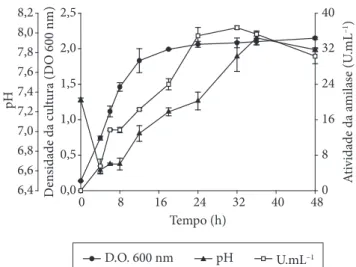Figura  1.   Crescimento  e  atividade  de  α-amilase  secretada  por   Bacillus sp. SMIA-2 cultivado em amido solúvel (5 g.L –1 ) e  suplemen-tado com proteínas de soro de leite (0,5 g.L –1 ) e peptona (2 g.L –1 ) por  48 horas a 50 °C
