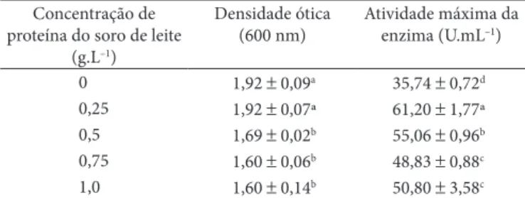 Tabela 2.  Atividade de α-amilase de Bacillus sp. SMIA-2 cultivado em 