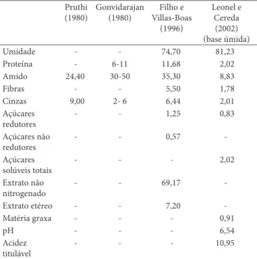 Tabela 2.  Concentração de micronutrientes no rizoma do açafrão.