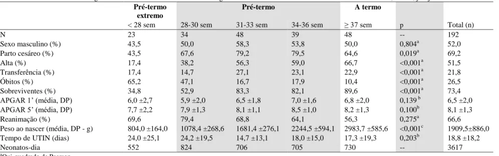 Tabela 1. Características demográficas e clínicas de acordo com a idade gestacional de neonatos internados em UTIN em Brasília, Brasil, jan-jun 2012