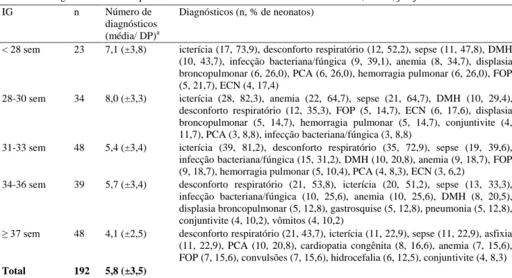 Tabela 2. Diagnósticos mais frequentes em neonatos internados em UTIN em Brasília, Brasil, jan-jun 2012