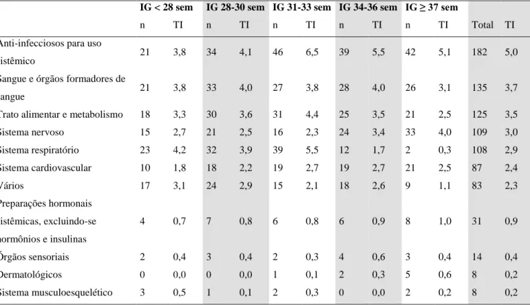 Tabela 4. Taxa de incidência de medicamentos, de acordo com o nível anatômico da classificação ATC e idade gestacional (IG)  de neonatos internados em UTIN em Brasília, Brasil, jan-jun 2012