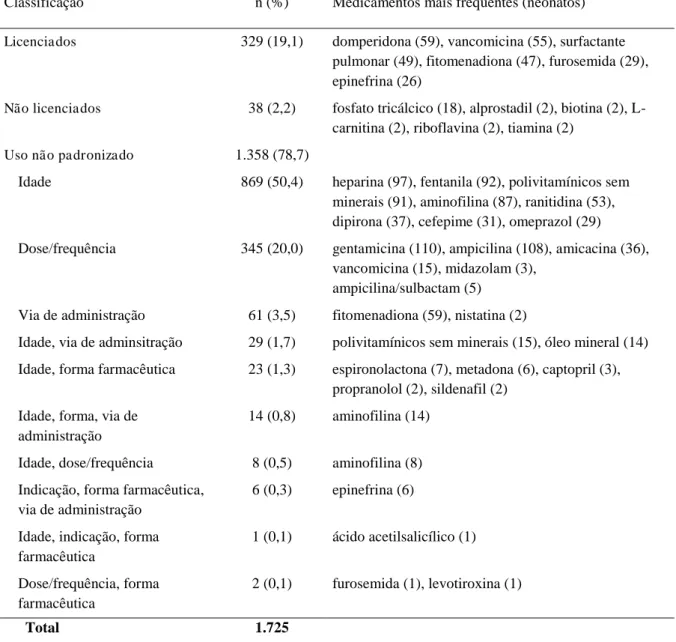 Tabela 8. Descrição dos medicamentos prescritos, de acordo com a licença no Brasil e uso não  padronizado de neonatos internados em UTIN em Brasília, Brasil, jan-jun2012