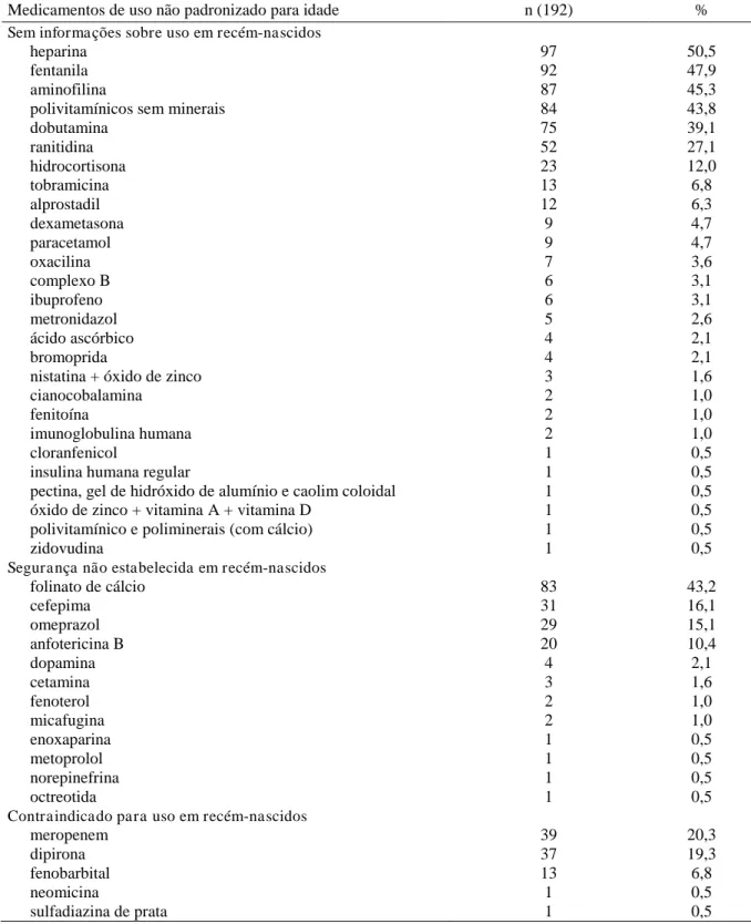 Tabela 9. Medicamentos de uso não padronizado apenas para idade por subcategorias em neonatos internados  em neonatos internados em UTIN em Brasília, Brasil, jan-jun2012 
