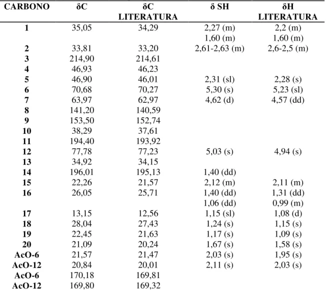 Tabela 4 –  Deslocamento químico de RMN  13 C de PG3 comparados com os dados da  literatura para a barbatusina (Albuquerque, 2007)
