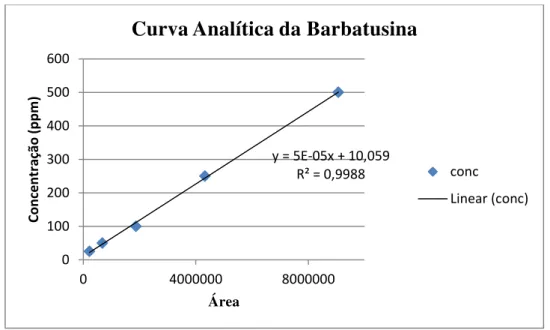 Figura 13: Avaliação da linearidade da barbatusina obtida por cromatografia  líquida de alta eficiência