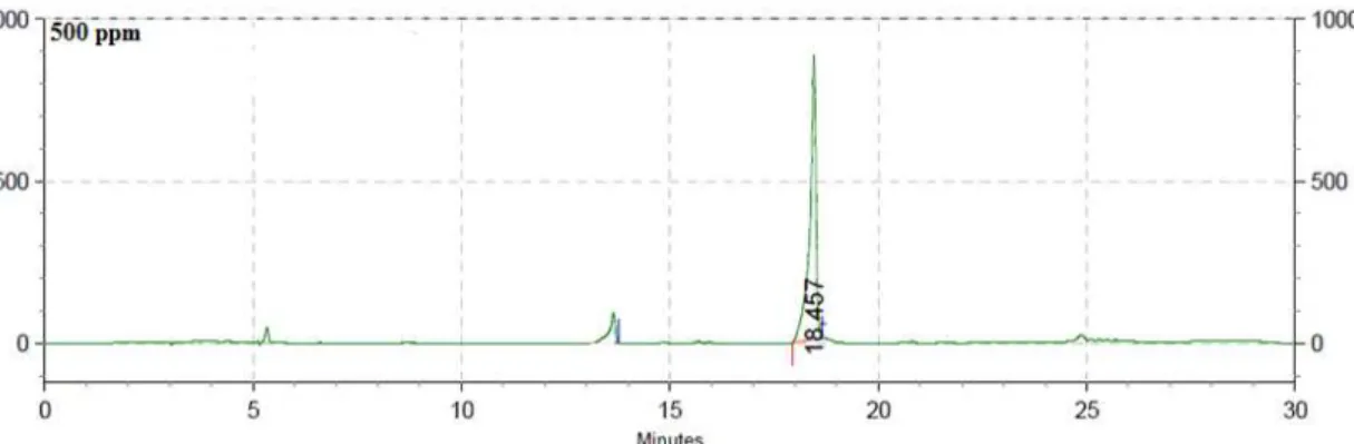 Figura  14:  Cromatogramas  CLAE  representativos,  gerados  para  a  obtenção  da  curva  analítica da barbatusina nas concentrações de: (a) 25 ppm, (b) 50 ppm, (c) 100 ppm, (d)  250 ppm e (e) 500 ppm