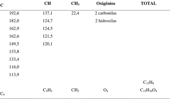 Tabela 2 – Deslocamentos químicos de ( ) RMN  13 C, para SMR3 (125 MHz, CDCl 3 ) com padrão de  hidrogenação obtido pela comparação dos espectros DEPT 135° com o RMN  13 C-BB