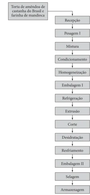 Tabela 1. Níveis codificados e reais das variáveis independentes estu- estu-dadas nas formulações das misturas e no processo de extrusão.