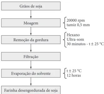 Figura 1.  Fluxograma do preparo da farinha desengordurada de soja  para análise cromatográfica.