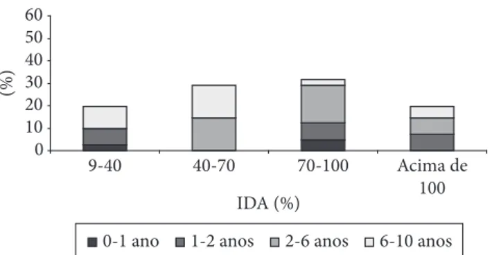Figura 8.  Contribuição para IDA de consumo de amarelo crepúsculo  presente nos produtos analisados segundo faixa etária.