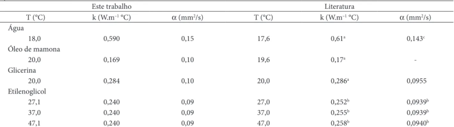 Tabela 1.  Comparação entre valores medidos e da literatura para condutividade térmica (k), difusividade térmica (α) e capacidade calorífica 
