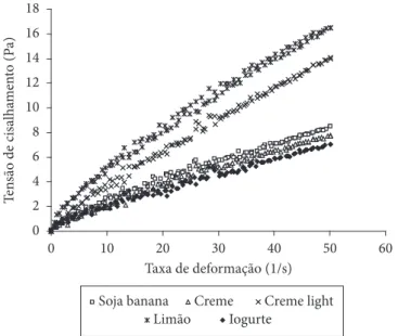 Figura 3.  Reograma das amostras dos diferentes tipos de sorvete na  temperatura de 0 °C