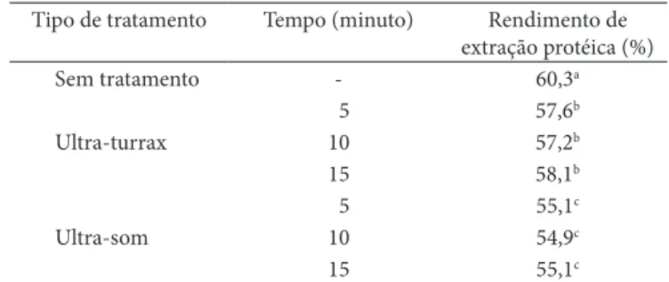 Tabela  2.   Efeito  do  tratamento  físico  no  rendimento  de  extração  protéica.