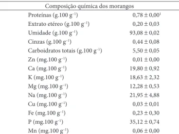 Tabela 1.  Composição centesimal (g.100 g –1 ) e mineral (mg.100 g –1 ) 