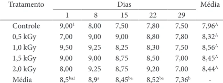 Tabela 3.  Valores de pH ao longo de cinco períodos nos diferentes 