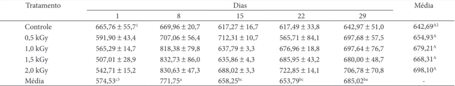 Tabela 5.  Valores de pectina solúvel (mg.100 g –1 ) nas amostras nos diferentes tratamentos e tempos.