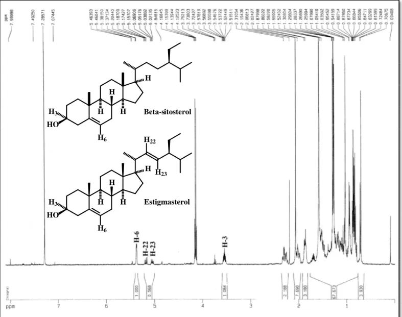 Figura 6 - Espectro de RMN  1 H de 1-HA-HX (CDCl 3 /500 MHz).HOH3H6HHHHHOH22H23H3H6HHHHBeta-sitosterolEstigmasterol